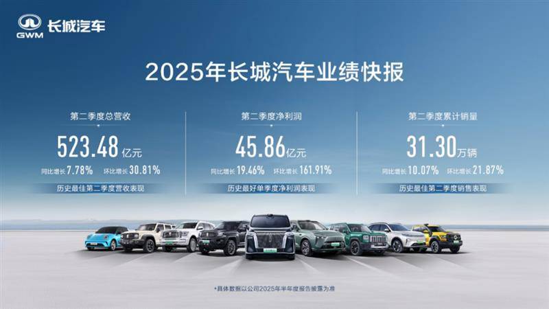 長城汽車|多項指標勁增,Q2凈利暴漲162%