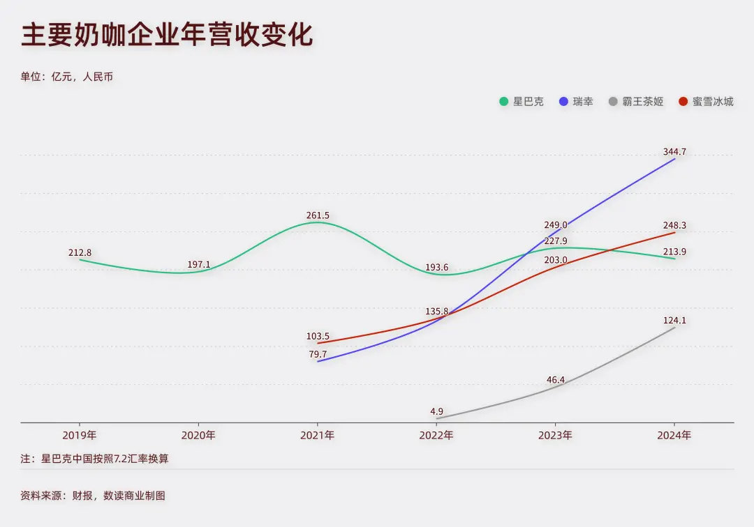 “集權(quán)”8年,丟掉大半份額,350億咖啡王者重新求助中國(guó)