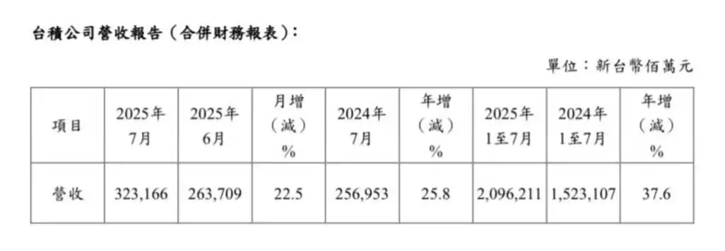8 月 8 日消息,LG Display 昨日(8 月 7 日)發(fā)布公告,在韓國首爾舉辦的 K-Display 活動中,展示了全球首個具備飛梭旋鈕(jog dial)的車用彈性屏幕。 這款車用屏幕在默認(rèn)情況下保持平滑平坦的形態(tài),在需要觸摸按鈕時,可以凸起伸展形成一個飛梭旋鈕,用戶可以像此前 iPod 操作一樣,在凸起邊緣旋轉(zhuǎn)操作。 LG 還展示了一款 12 英寸的彈性 Micro LED 屏幕,分辨率為 440*1120,像素密度為 1000 ppi,采用 LTPS 材質(zhì),最大彈性為 53%。