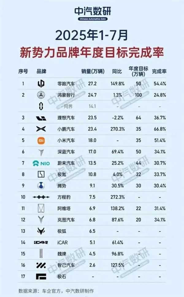 1-7月份新勢力年度銷量目標完成率:三家車企超50%,小鵬第一 1-7月份新勢力年度銷量目標完成率:三家車企超50% 小鵬第一