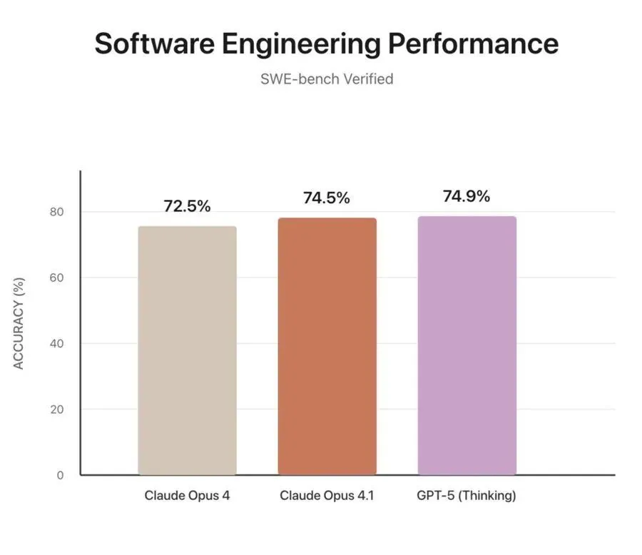 GPT-5編程成績有貓膩!自刪23道測試題,關(guān)鍵基準(zhǔn)還是自己提的