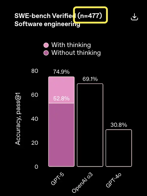 GPT-5編程成績有貓膩!自刪23道測試題,關(guān)鍵基準(zhǔn)還是自己提的