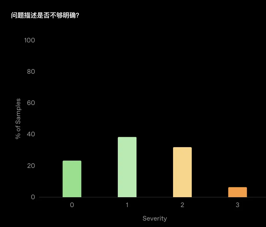 GPT-5編程成績有貓膩!自刪23道測試題,關(guān)鍵基準(zhǔn)還是自己提的