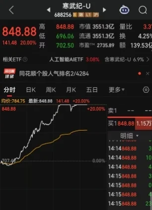 8月12日消息 一則DeepSeek-R2模型發布時間的消息引爆A股,芯片股集體爆發,“寒王”寒武紀午后漲停