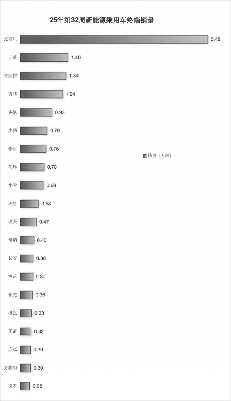 2025年第32周新能源車銷量:特斯拉/五菱逆勢上漲,小鵬反超問界