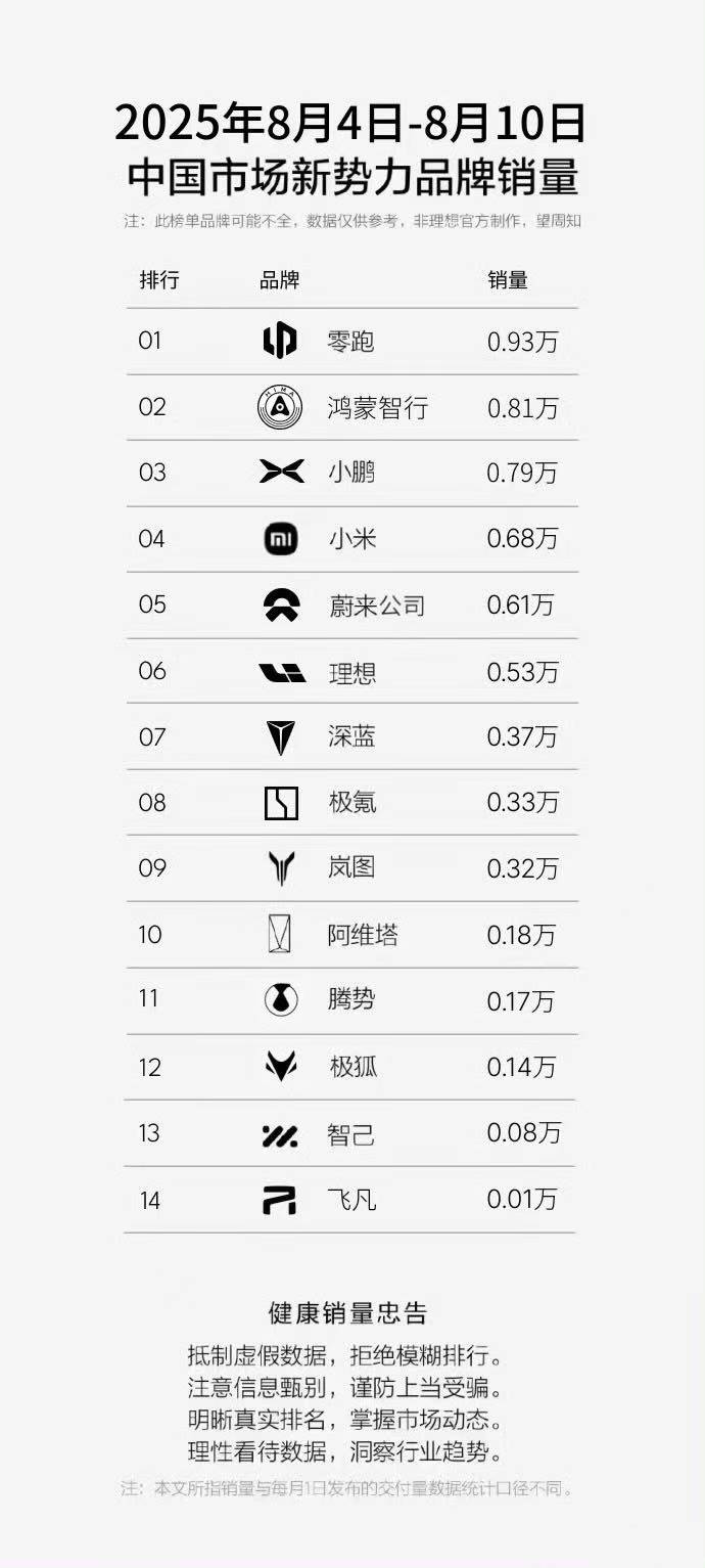 2025年第32周新能源車銷量:特斯拉/五菱逆勢上漲,小鵬反超問界