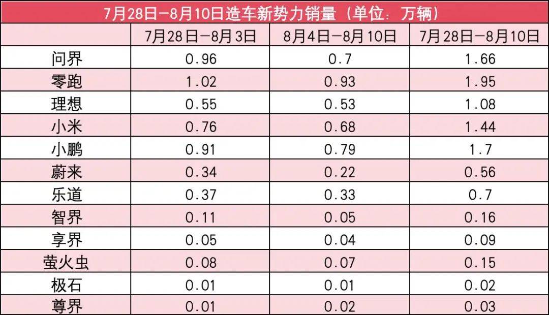 新勢力8月第2周銷量榜:全員下滑!小鵬超問界,理想跌至0.53萬