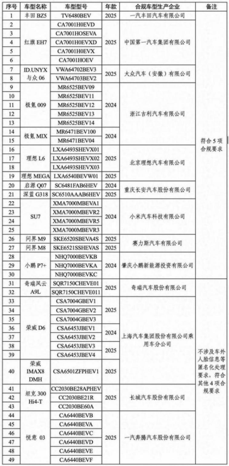 中國汽車工業協會發布《關于汽車數據處理5項安全要求檢測情況的通報(第三批)》