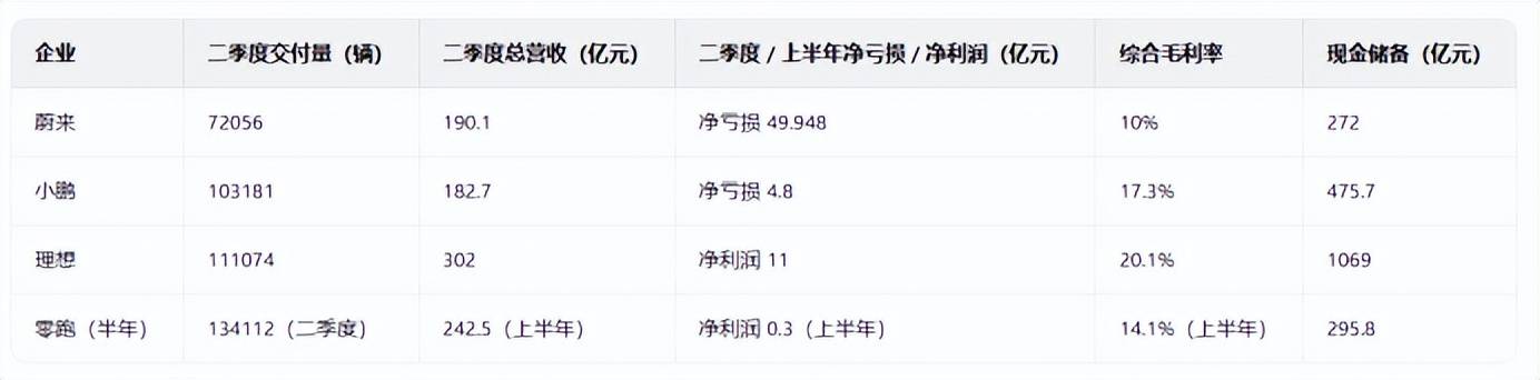 “蔚小理零”Q2財報的反直覺洞察:千億現(xiàn)金的理想,為何最焦慮?