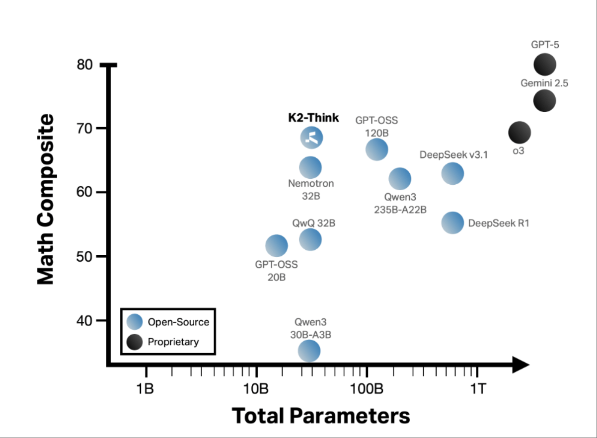 阿聯酋開源“最快推理模型”,撞名Kimi,基于阿里Qwen,用上全球最大芯片