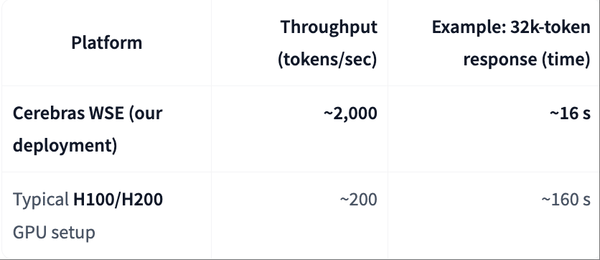 阿聯酋開源“最快推理模型”,撞名Kimi,基于阿里Qwen,用上全球最大芯片