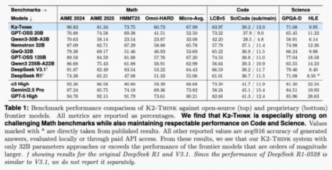 阿聯酋開源“最快推理模型”,撞名Kimi,基于阿里Qwen,用上全球最大芯片