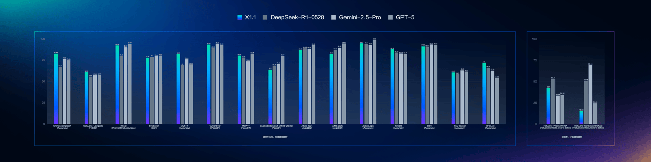文心大模型X1.1深度思考模型發布 三大能力顯著提升