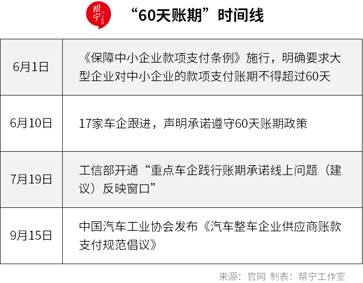 中國汽車工業協會發布《汽車整車企業供應商賬款支付規范倡議》相關部門和行業組織對汽車供應商賬期一事再次發文
