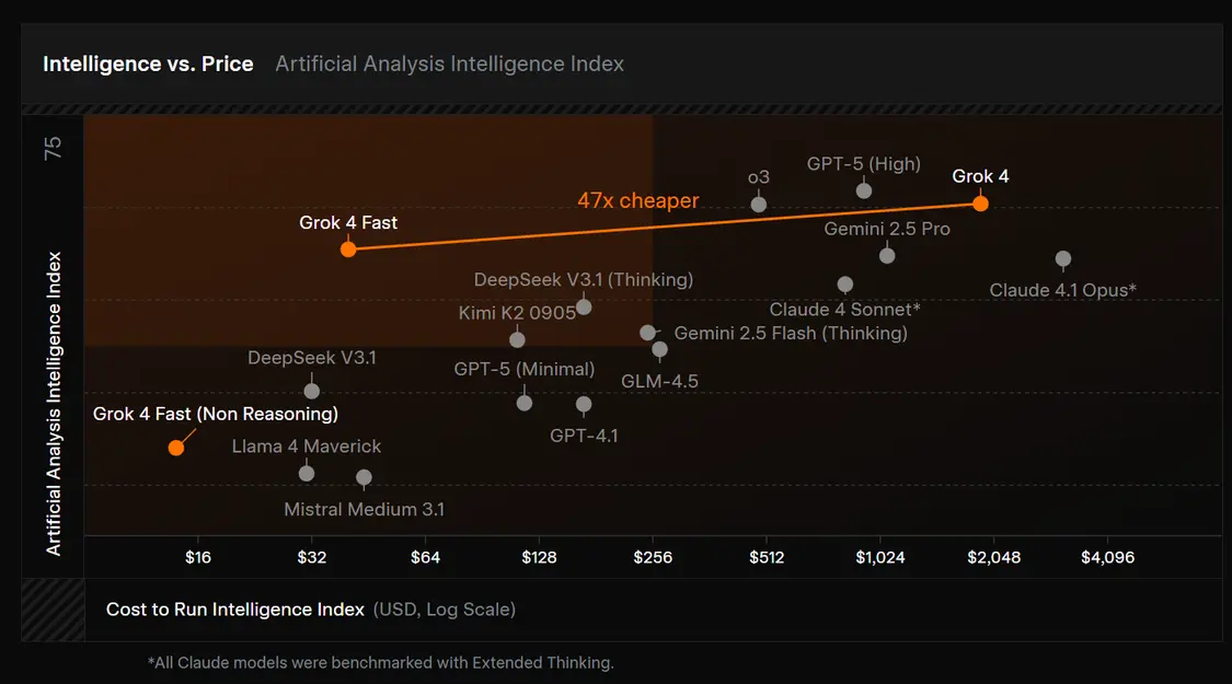 馬斯克xAI最具性價比模型Grok 4 Fast登場:價格降低98%