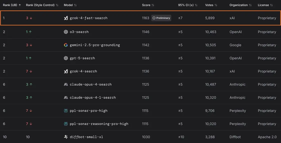 馬斯克xAI最具性價比模型Grok 4 Fast登場:價格降低98%