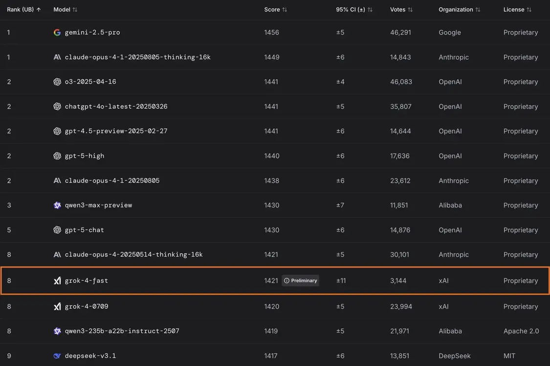 馬斯克xAI最具性價比模型Grok 4 Fast登場:價格降低98%