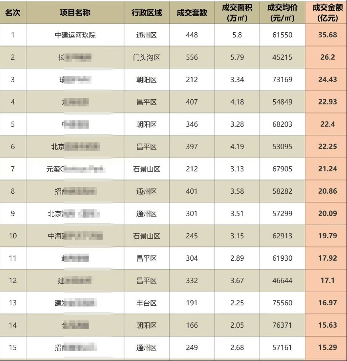 通州前三季度銷冠再進階!中建·運河玖院9月斬獲北京六冠