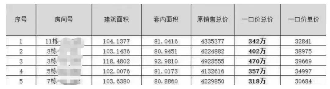 廣州黃埔昔日“網(wǎng)紅盤(pán)”二手房成交價(jià)跌到“3字頭”,有業(yè)主寫(xiě)3頁(yè)長(zhǎng)信“護(hù)盤(pán)保價(jià)”